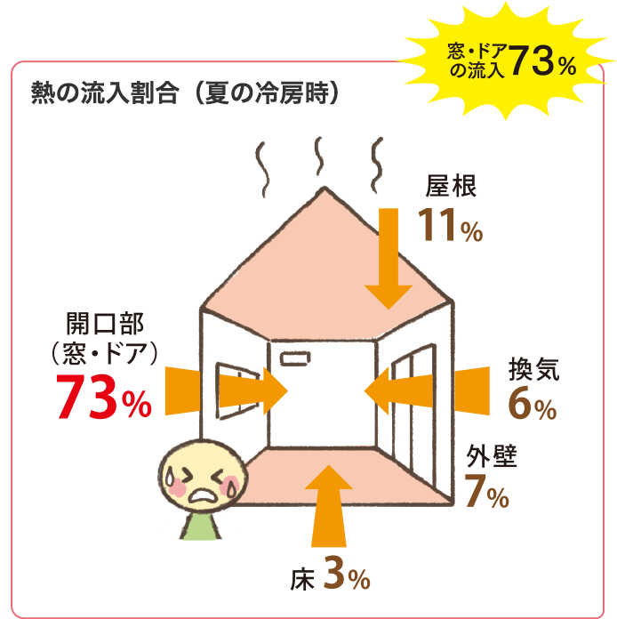 熱の流入割合（夏の冷房時） 家・ドアの流入73%